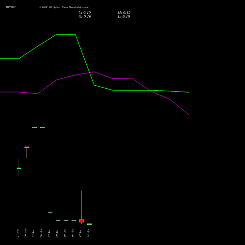 MPHASIS 1600 PE (PUT) 28 April 2026 options price chart analysis MphasiS Limited 