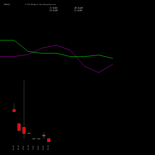 MPHASIS 1738 PE (PUT) 28 July 2026 options price chart analysis MphasiS Limited 
