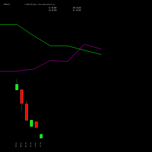 MPHASIS 1800 PE (PUT) 27 October 2026 options price chart analysis MphasiS Limited 