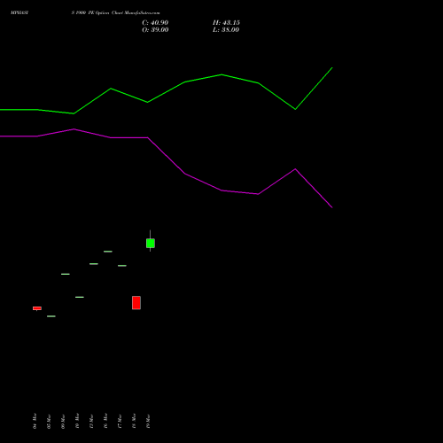 MPHASIS 1900 PE (PUT) 28 April 2026 options price chart analysis MphasiS Limited 