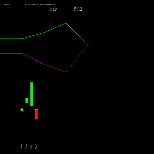 MPHASIS 1900 PE (PUT) 28 July 2026 options price chart analysis MphasiS Limited 