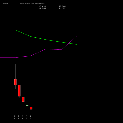 MPHASIS 1950 PE (PUT) 27 October 2026 options price chart analysis MphasiS Limited 