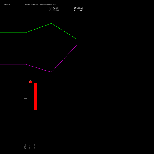 MPHASIS 1980 PE (PUT) 28 July 2026 options price chart analysis MphasiS Limited 