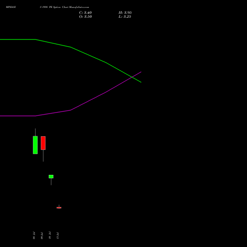 MPHASIS 1998 PE (PUT) 28 July 2026 options price chart analysis MphasiS Limited 
