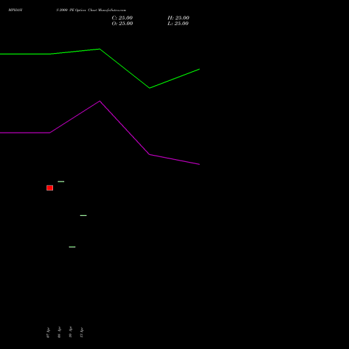 MPHASIS 2000 PE (PUT) 26 May 2026 options price chart analysis MphasiS Limited 