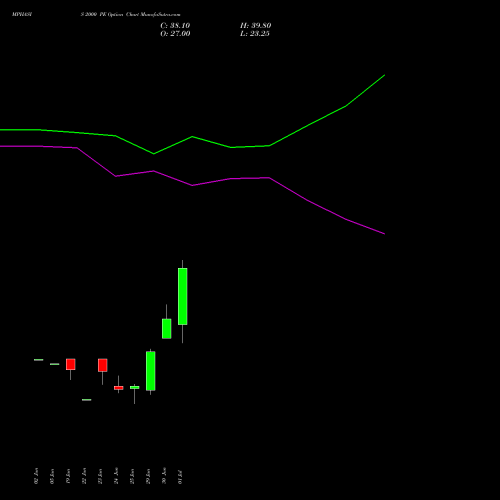 MPHASIS 2000 PE (PUT) 28 July 2026 options price chart analysis MphasiS Limited 