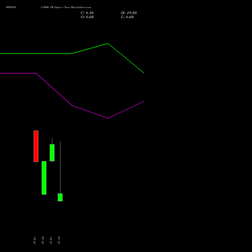 MPHASIS 2000 PE (PUT) 25 August 2026 options price chart analysis MphasiS Limited 