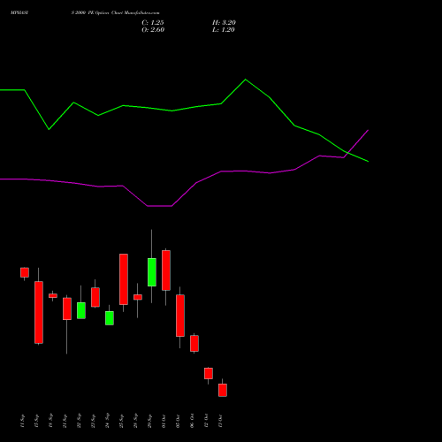 MPHASIS 2000 PE (PUT) 27 October 2026 options price chart analysis MphasiS Limited 