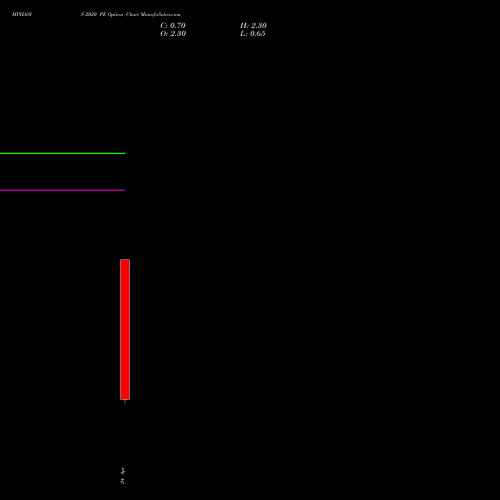 MPHASIS 2020 PE (PUT) 28 April 2026 options price chart analysis MphasiS Limited 