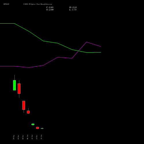 MPHASIS 2050 PE (PUT) 27 October 2026 options price chart analysis MphasiS Limited 
