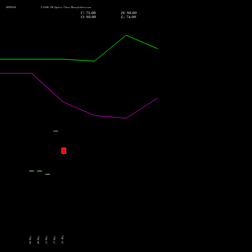 MPHASIS 2100 PE (PUT) 28 April 2026 options price chart analysis MphasiS Limited 