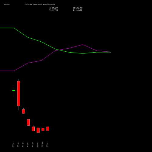 MPHASIS 2140 PE (PUT) 28 April 2026 options price chart analysis MphasiS Limited 