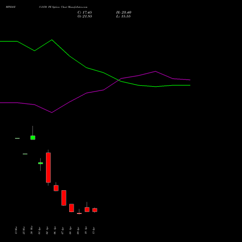 MPHASIS 2150 PE (PUT) 28 April 2026 options price chart analysis MphasiS Limited 