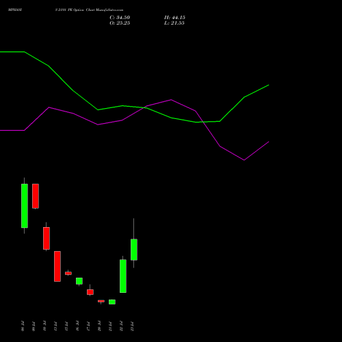 MPHASIS 2188 PE (PUT) 28 July 2026 options price chart analysis MphasiS Limited 