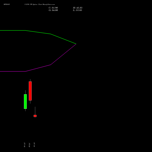 MPHASIS 2198 PE (PUT) 28 July 2026 options price chart analysis MphasiS Limited 