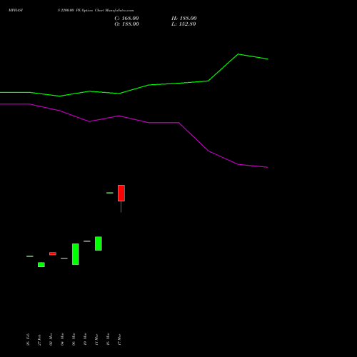 MPHASIS 2200.00 PE (PUT) 28 April 2026 options price chart analysis MphasiS Limited 