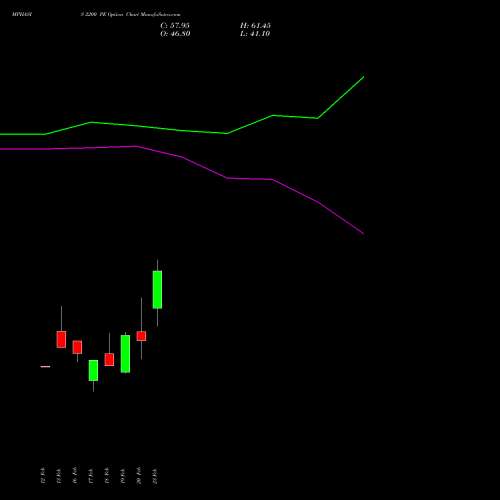 MPHASIS 2200 PE (PUT) 30 March 2026 options price chart analysis MphasiS Limited 