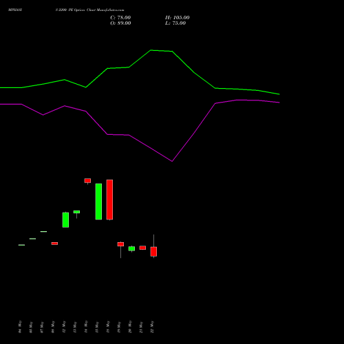 MPHASIS 2200 PE (PUT) 30 June 2026 options price chart analysis MphasiS Limited 