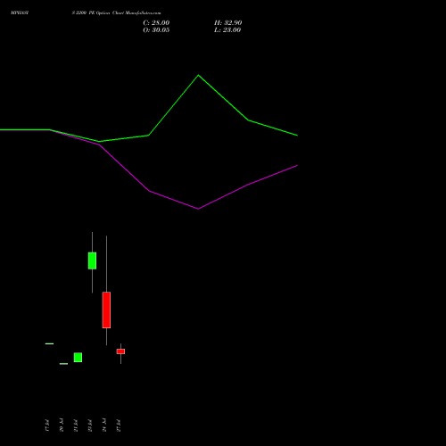 MPHASIS 2200 PE (PUT) 25 August 2026 options price chart analysis MphasiS Limited 
