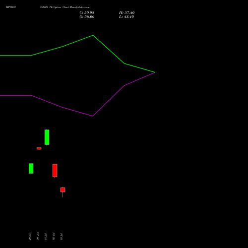 MPHASIS 2220 PE (PUT) 28 July 2026 options price chart analysis MphasiS Limited 