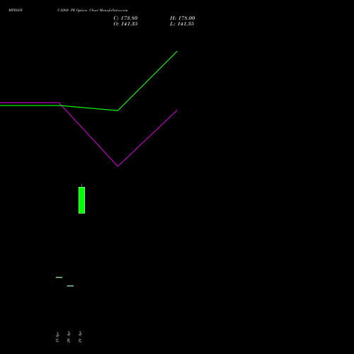 MPHASIS 2260 PE (PUT) 26 May 2026 options price chart analysis MphasiS Limited 