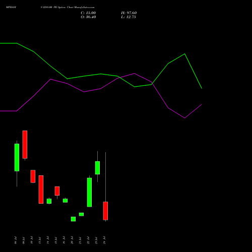 MPHASIS 2288.00 PE (PUT) 28 July 2026 options price chart analysis MphasiS Limited 