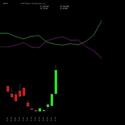 MPHASIS 2320 PE (PUT) 28 April 2026 options price chart analysis MphasiS Limited 