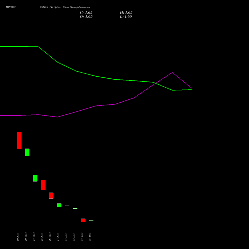 Live MPHASIS 2450 PE (PUT) 30 December 2025 options price chart analysis MphasiS Limited 