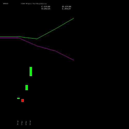 MPHASIS 2460 PE (PUT) 26 May 2026 options price chart analysis MphasiS Limited 