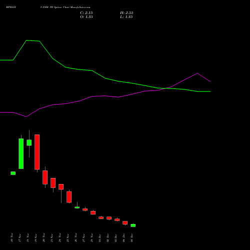 Live MPHASIS 2500 PE (PUT) 30 December 2025 options price chart analysis MphasiS Limited 