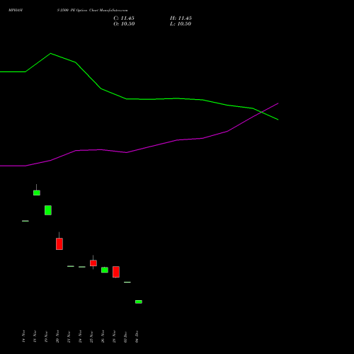 Live MPHASIS 2500 PE (PUT) 27 January 2026 options price chart analysis MphasiS Limited 