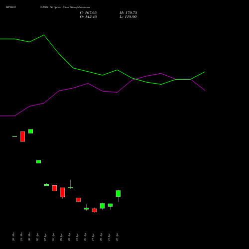 MPHASIS 2500 PE (PUT) 28 April 2026 options price chart analysis MphasiS Limited 