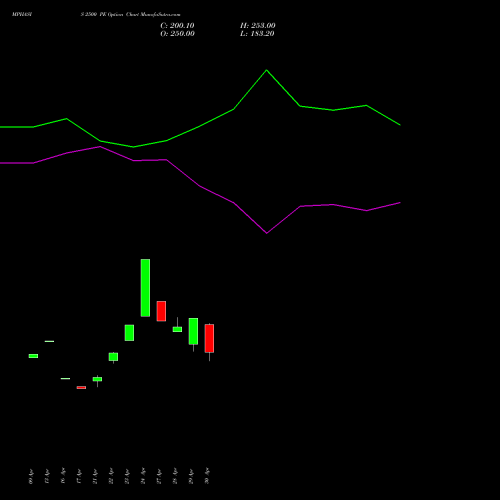 MPHASIS 2500 PE (PUT) 26 May 2026 options price chart analysis MphasiS Limited 