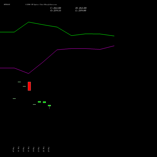 MPHASIS 2500 PE (PUT) 30 June 2026 options price chart analysis MphasiS Limited 