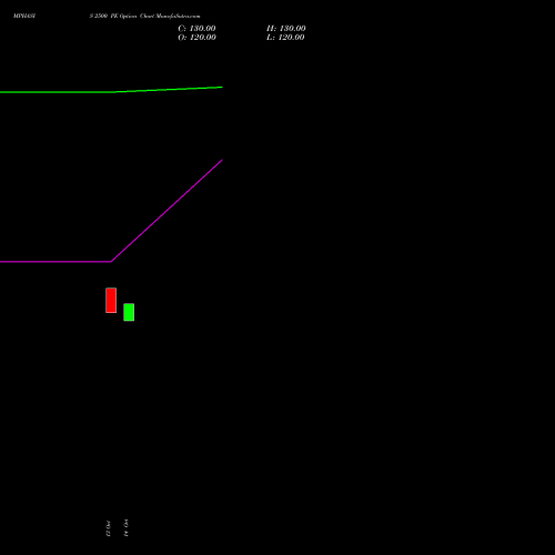 MPHASIS 2500 PE (PUT) 23 November 2026 options price chart analysis MphasiS Limited 