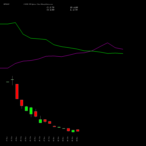 Live MPHASIS 2550 PE (PUT) 30 December 2025 options price chart analysis MphasiS Limited 