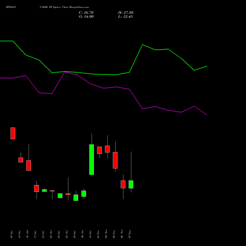 MPHASIS 2600 PE PUT indicators chart analysis MphasiS Limited options price chart strike 2600 PUT