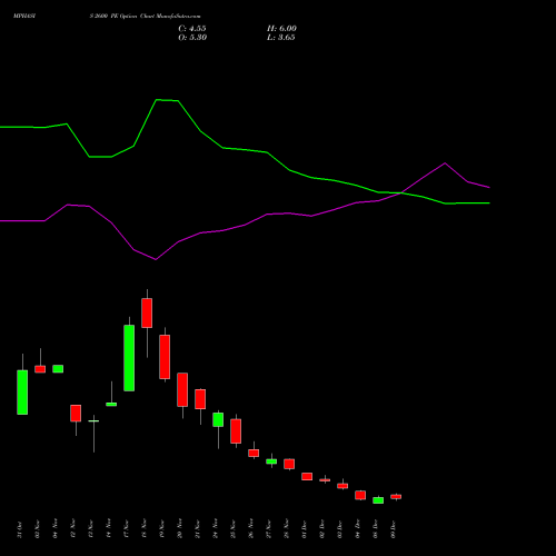 Live MPHASIS 2600 PE (PUT) 30 December 2025 options price chart analysis MphasiS Limited 