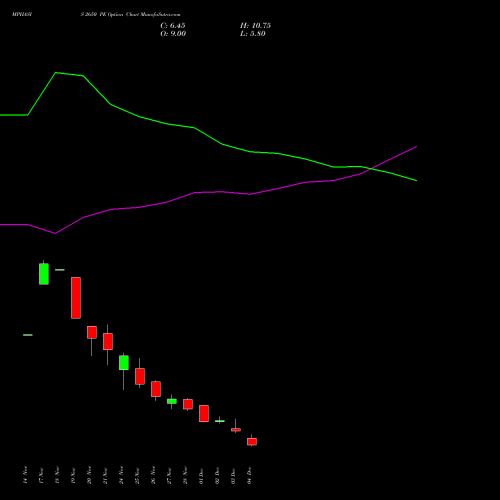 Live MPHASIS 2650 PE (PUT) 30 December 2025 options price chart analysis MphasiS Limited 