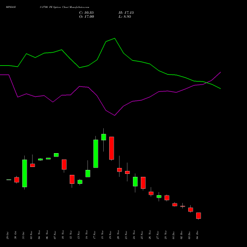 Live MPHASIS 2700 PE (PUT) 30 December 2025 options price chart analysis MphasiS Limited 