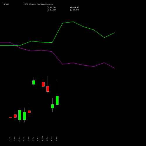 MPHASIS 2750 PE PUT indicators chart analysis MphasiS Limited options price chart strike 2750 PUT