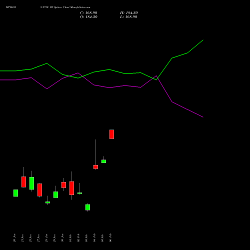 MPHASIS 2750 PE (PUT) 24 February 2026 options price chart analysis MphasiS Limited 
