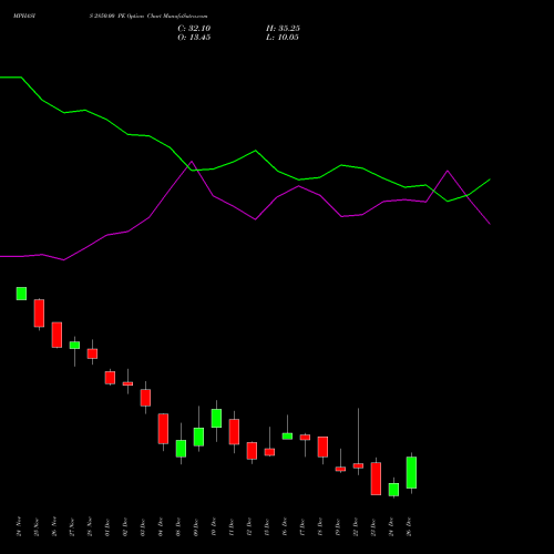 MPHASIS 2850.00 PE (PUT) 30 December 2025 options price chart analysis MphasiS Limited 
