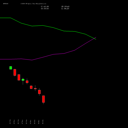 Live MPHASIS 2850 PE (PUT) 30 December 2025 options price chart analysis MphasiS Limited 