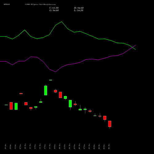 Live MPHASIS 2900 PE (PUT) 30 December 2025 options price chart analysis MphasiS Limited 