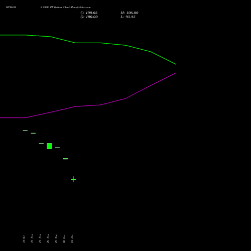 Live MPHASIS 2900 PE (PUT) 27 January 2026 options price chart analysis MphasiS Limited 