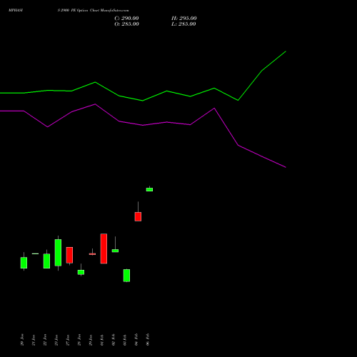 MPHASIS 2900 PE (PUT) 24 February 2026 options price chart analysis MphasiS Limited 