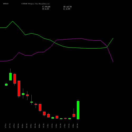 MPHASIS 2950.00 PE PUT indicators chart analysis MphasiS Limited options price chart strike 2950.00 PUT