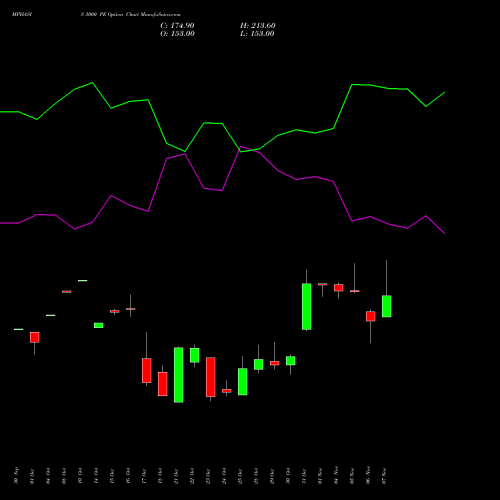 MPHASIS 3000 PE PUT indicators chart analysis MphasiS Limited options price chart strike 3000 PUT