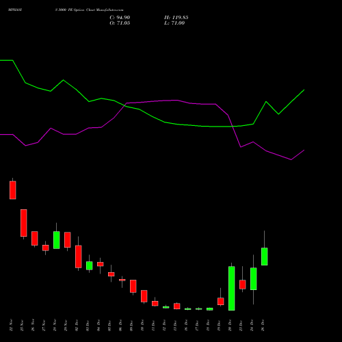 MPHASIS 3000 PE PUT indicators chart analysis MphasiS Limited options price chart strike 3000 PUT